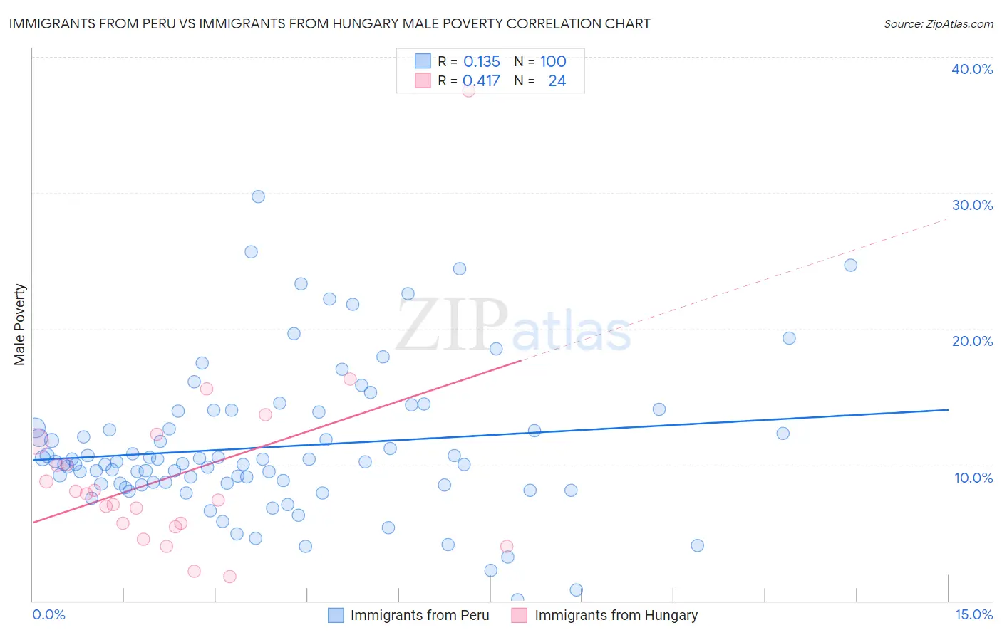 Immigrants from Peru vs Immigrants from Hungary Male Poverty
