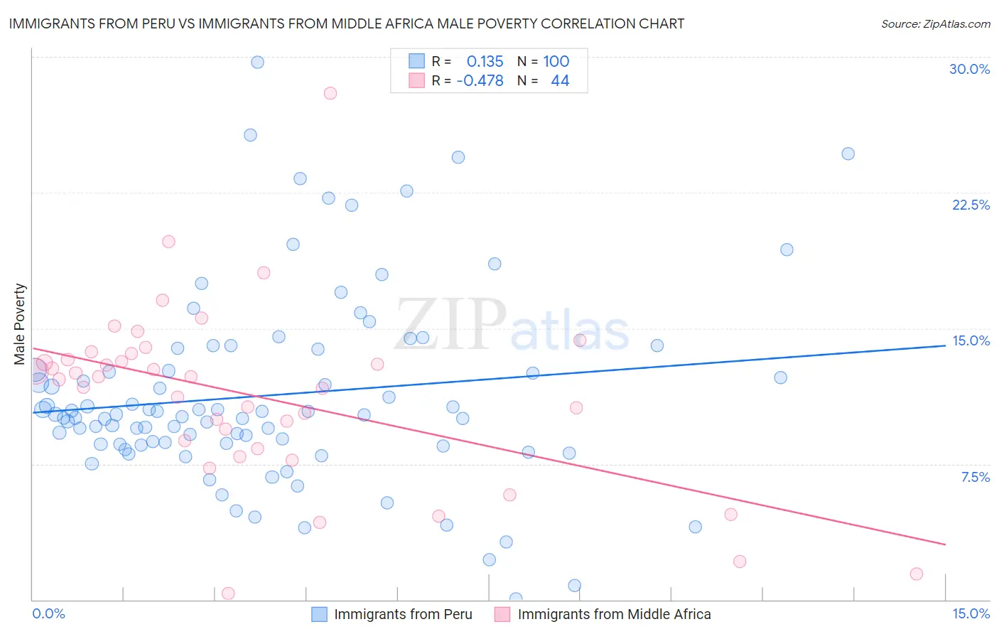 Immigrants from Peru vs Immigrants from Middle Africa Male Poverty