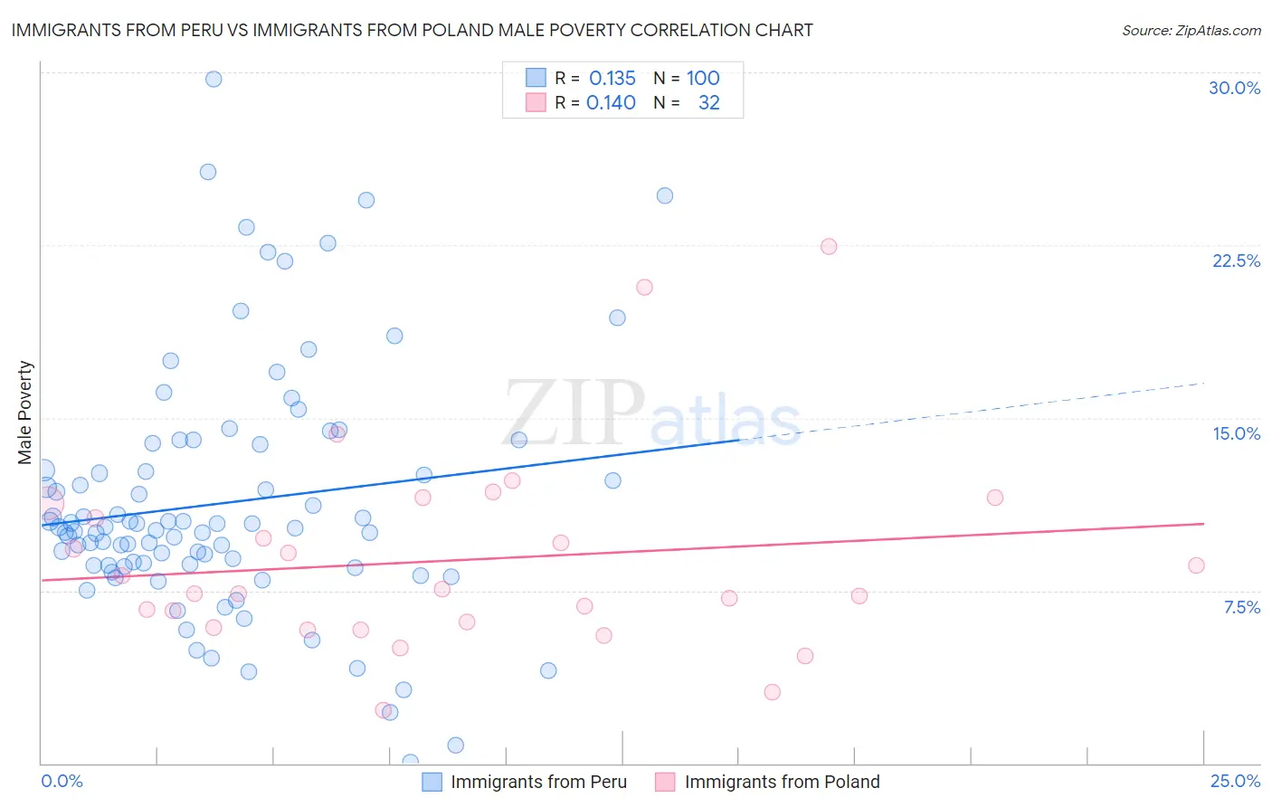 Immigrants from Peru vs Immigrants from Poland Male Poverty