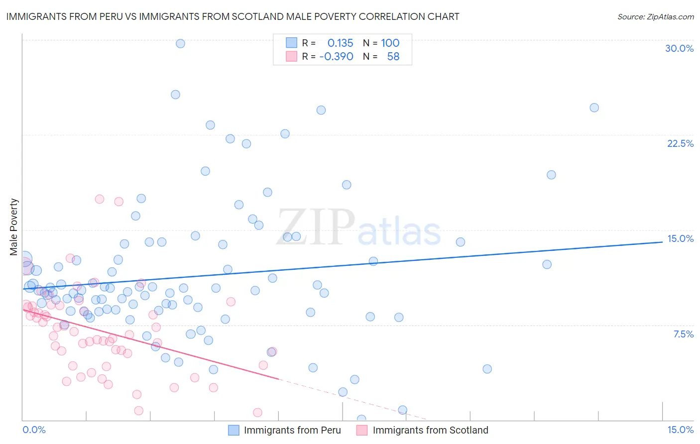 Immigrants from Peru vs Immigrants from Scotland Male Poverty