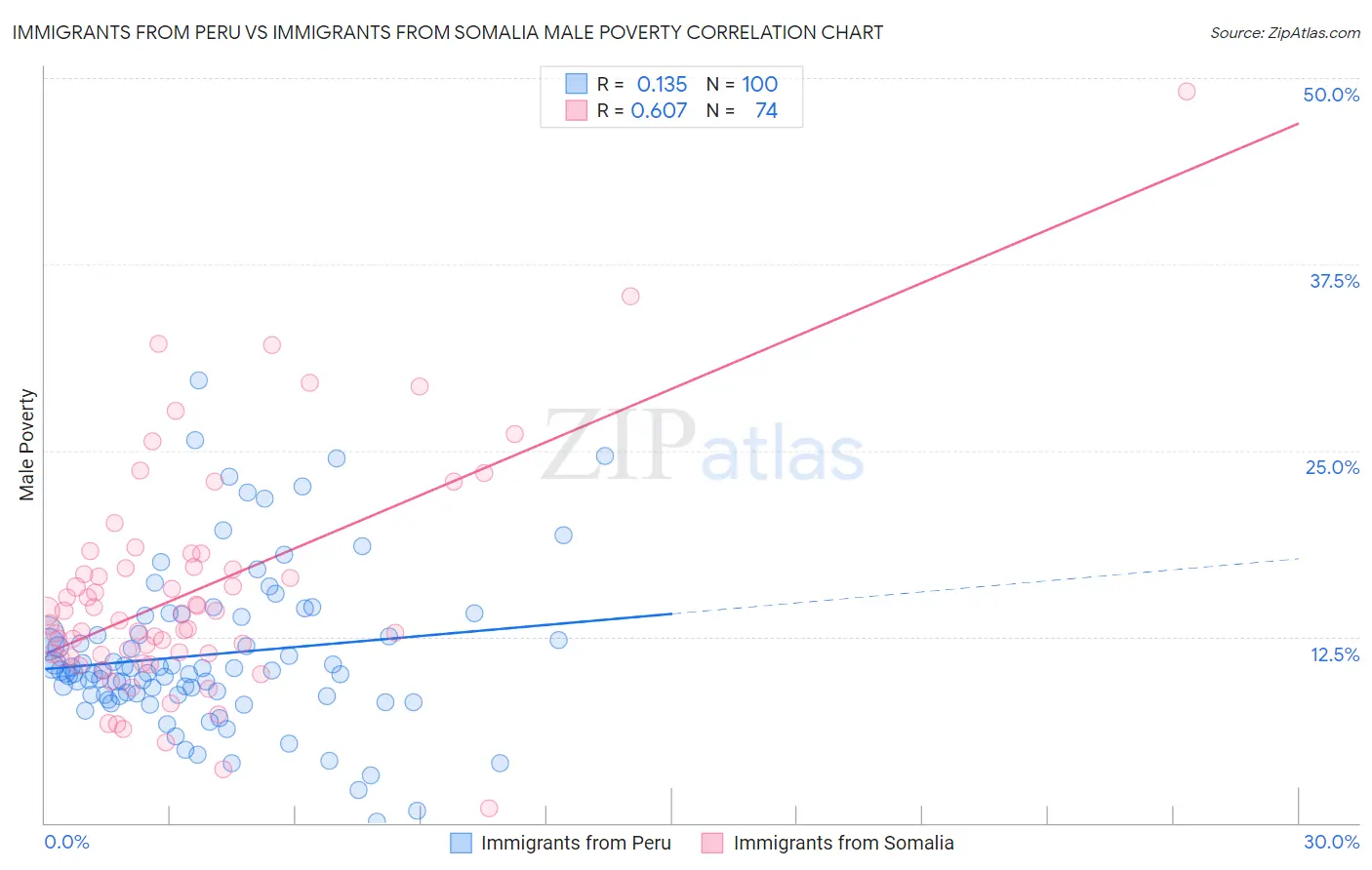 Immigrants from Peru vs Immigrants from Somalia Male Poverty
