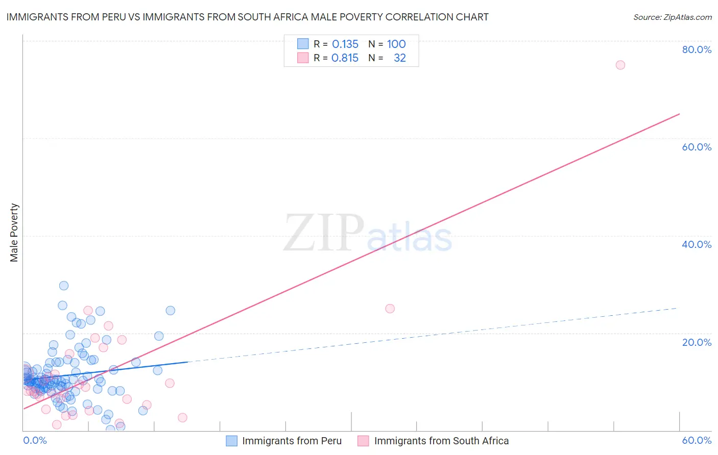 Immigrants from Peru vs Immigrants from South Africa Male Poverty
