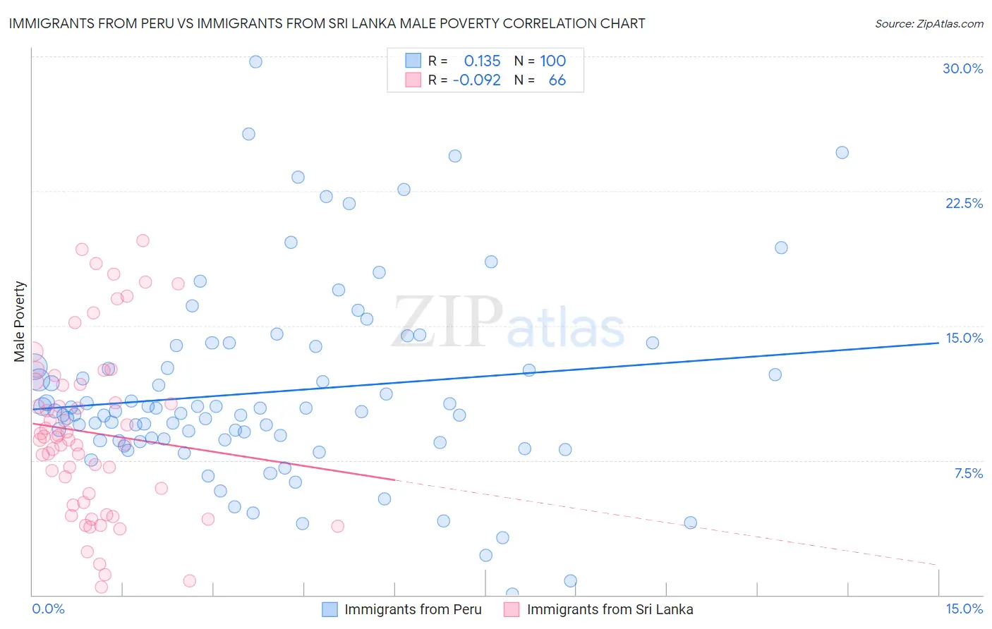 Immigrants from Peru vs Immigrants from Sri Lanka Male Poverty