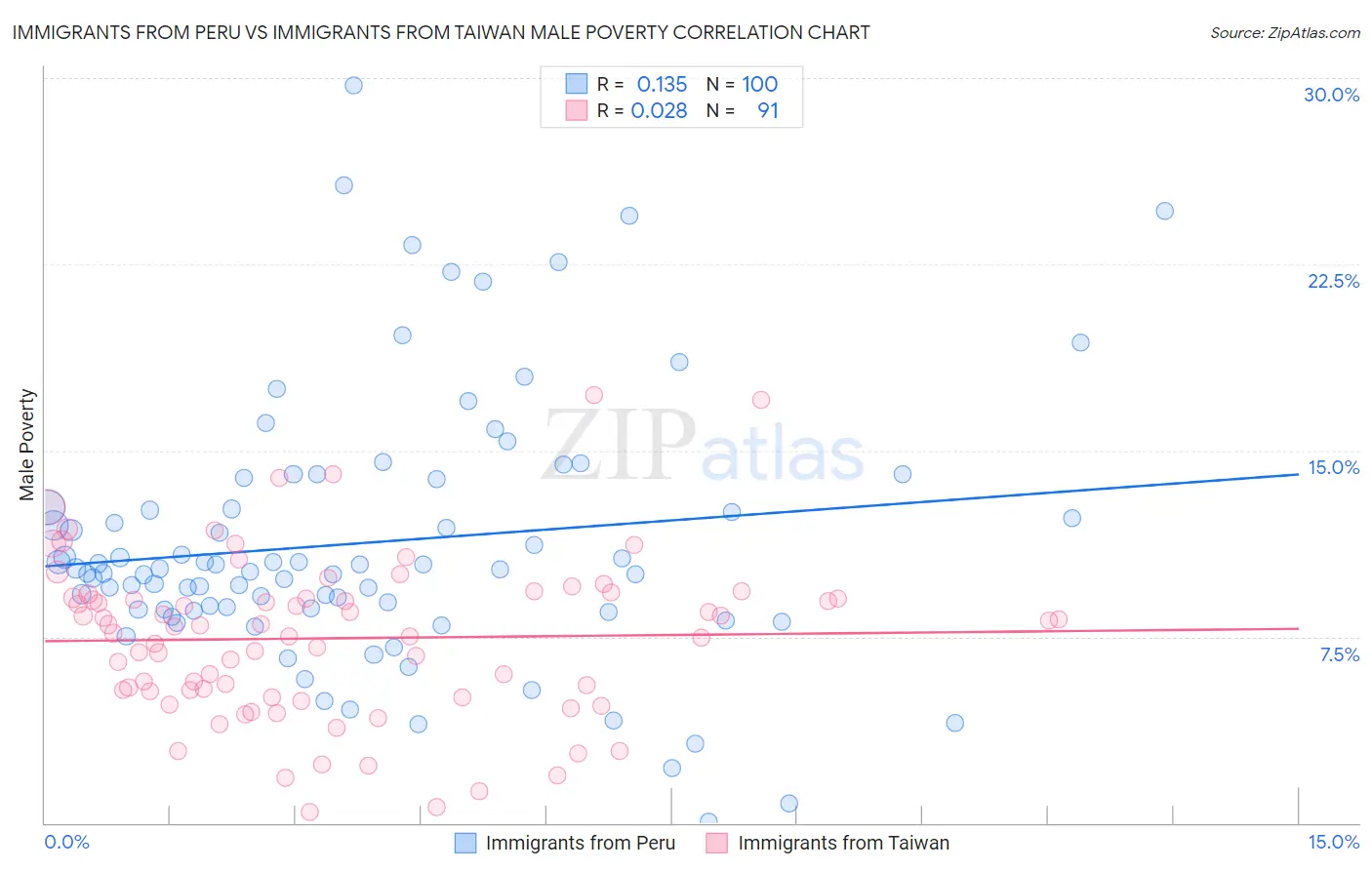 Immigrants from Peru vs Immigrants from Taiwan Male Poverty