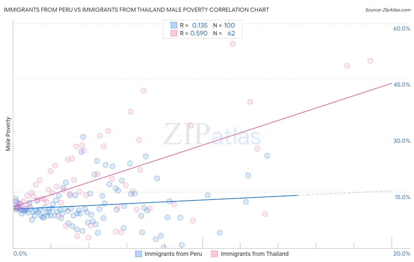 Immigrants from Peru vs Immigrants from Thailand Male Poverty