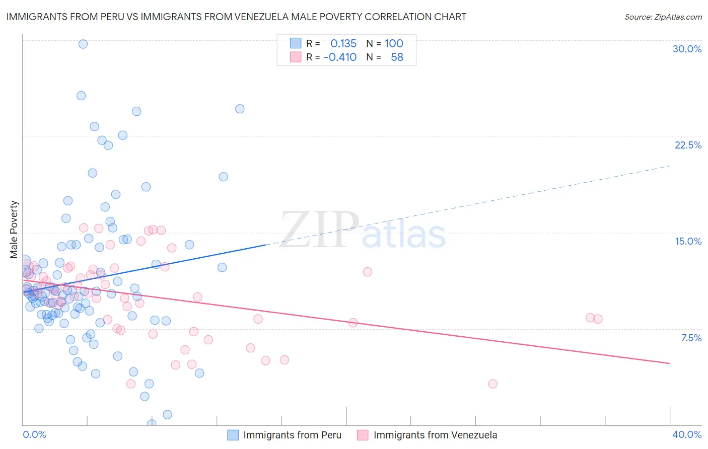 Immigrants from Peru vs Immigrants from Venezuela Male Poverty