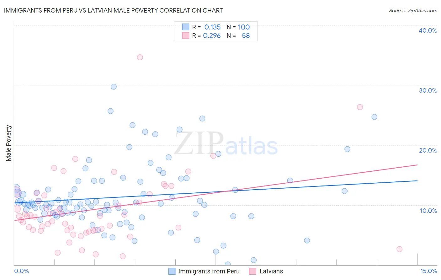 Immigrants from Peru vs Latvian Male Poverty