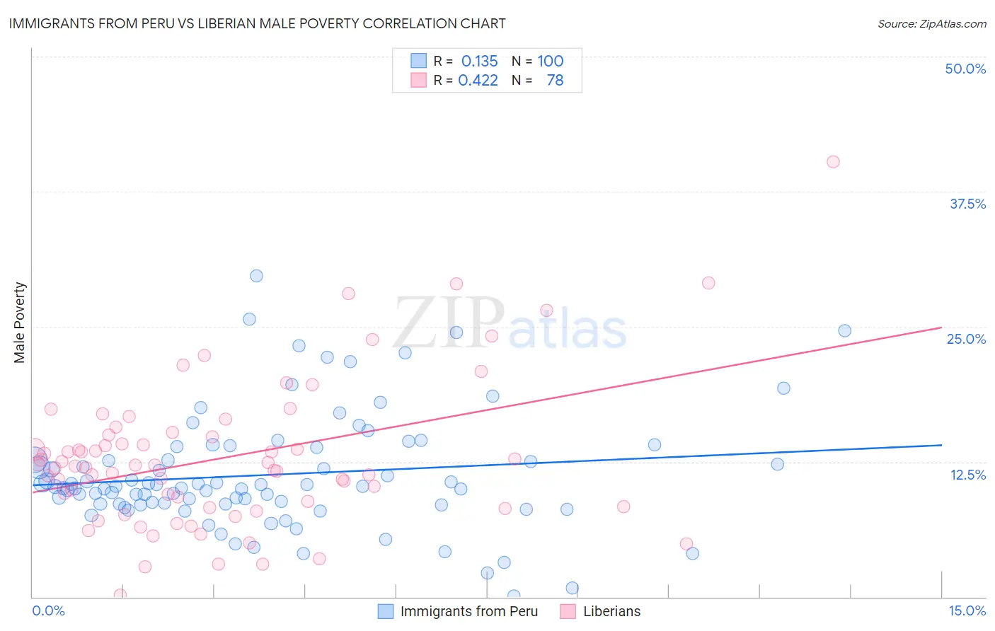 Immigrants from Peru vs Liberian Male Poverty