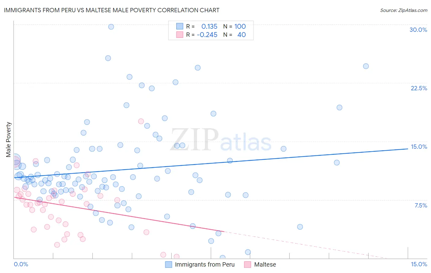 Immigrants from Peru vs Maltese Male Poverty