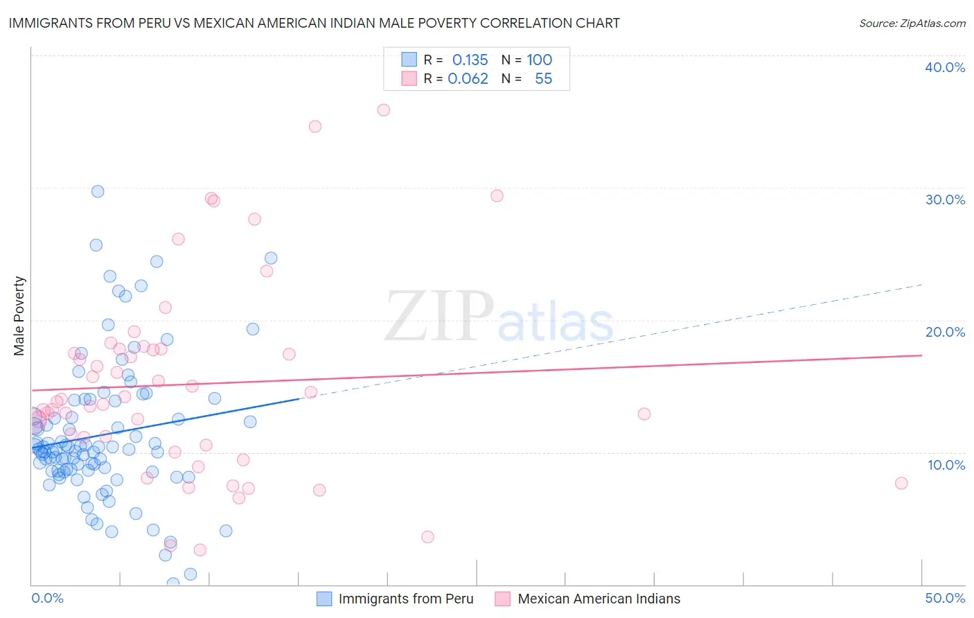 Immigrants from Peru vs Mexican American Indian Male Poverty