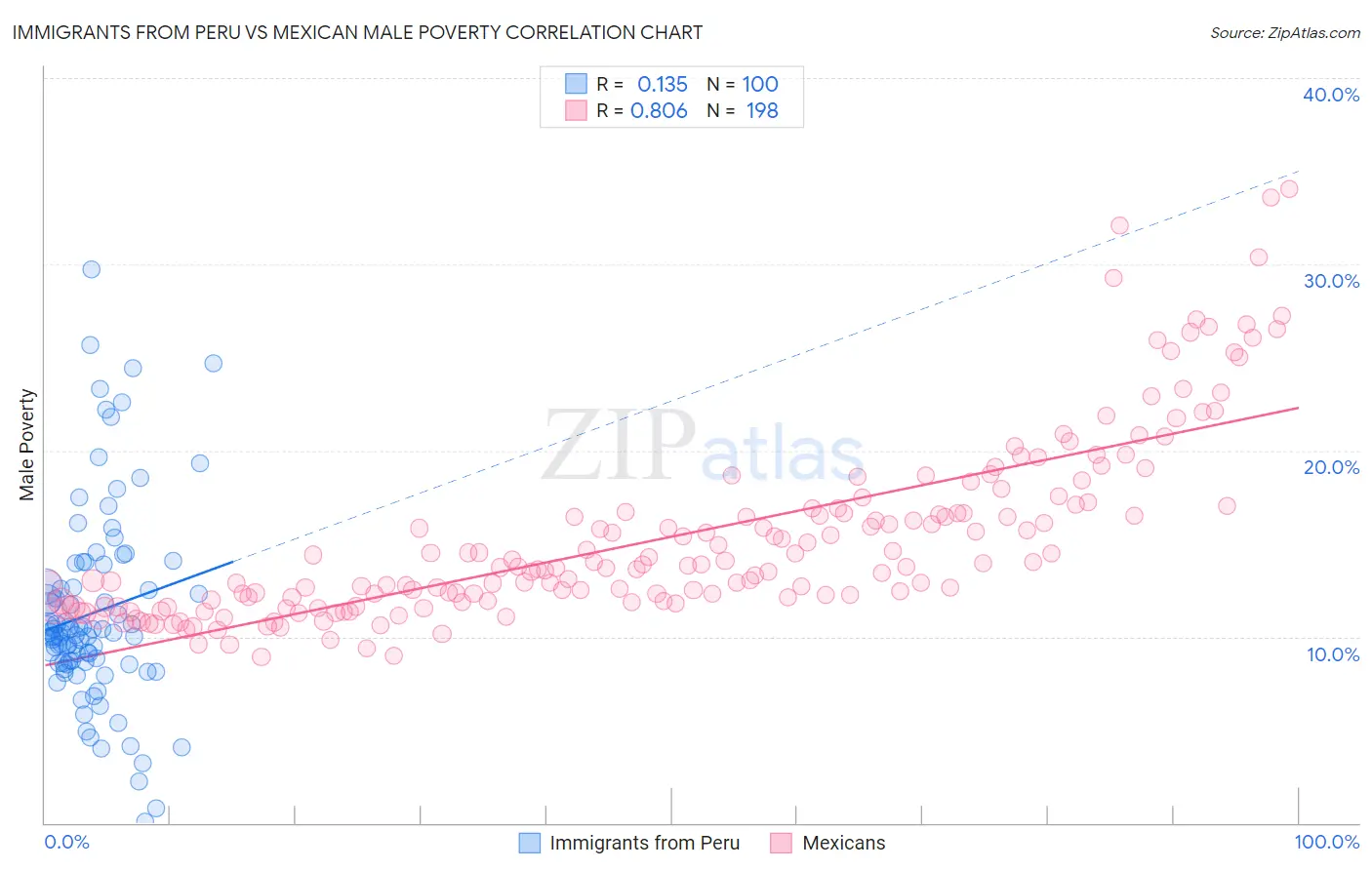 Immigrants from Peru vs Mexican Male Poverty