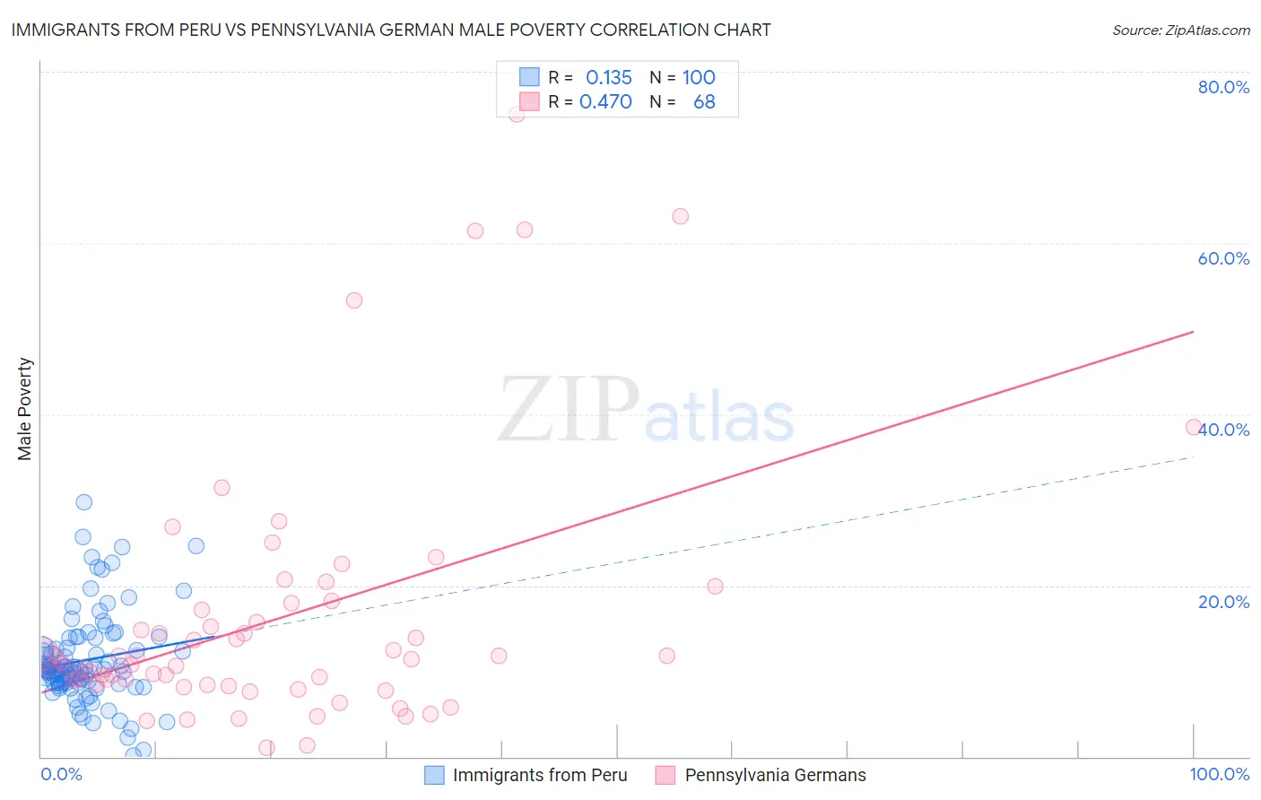 Immigrants from Peru vs Pennsylvania German Male Poverty