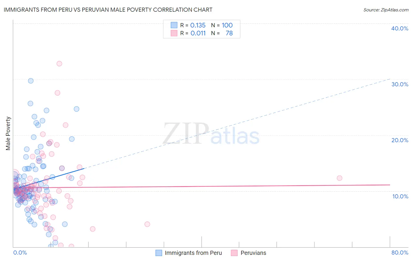 Immigrants from Peru vs Peruvian Male Poverty