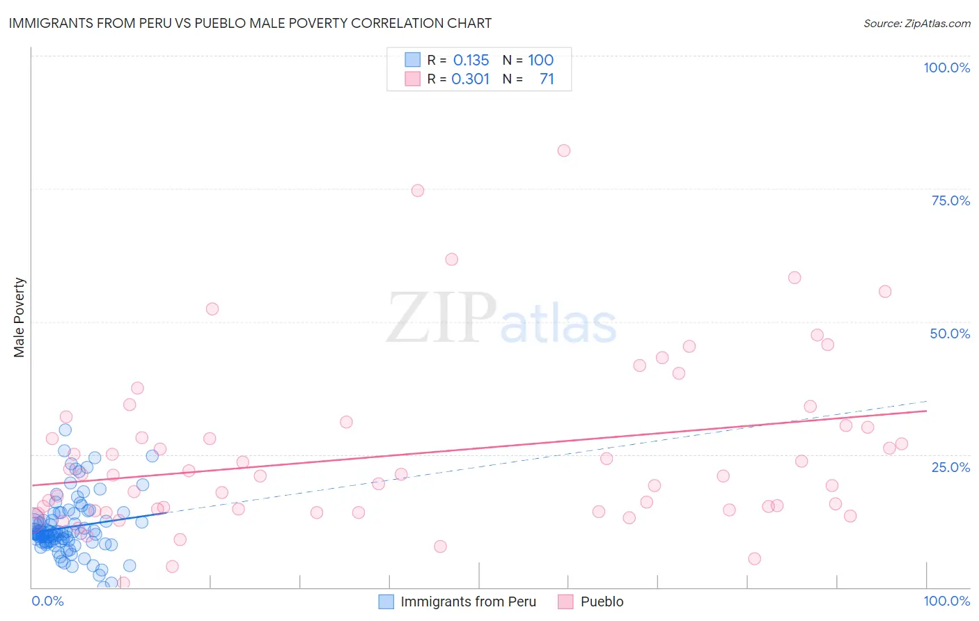 Immigrants from Peru vs Pueblo Male Poverty