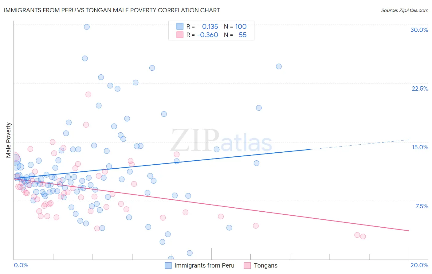Immigrants from Peru vs Tongan Male Poverty