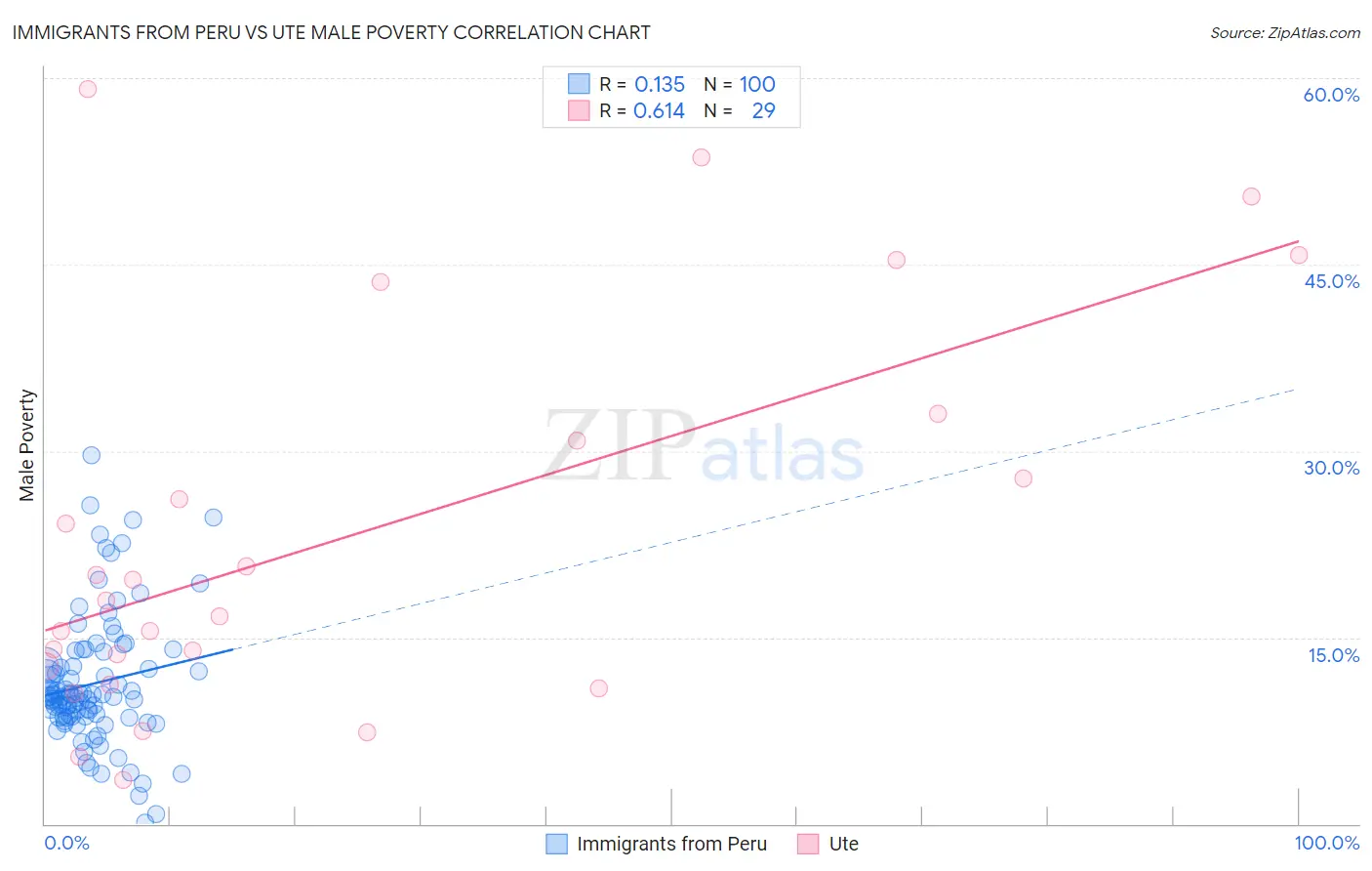 Immigrants from Peru vs Ute Male Poverty