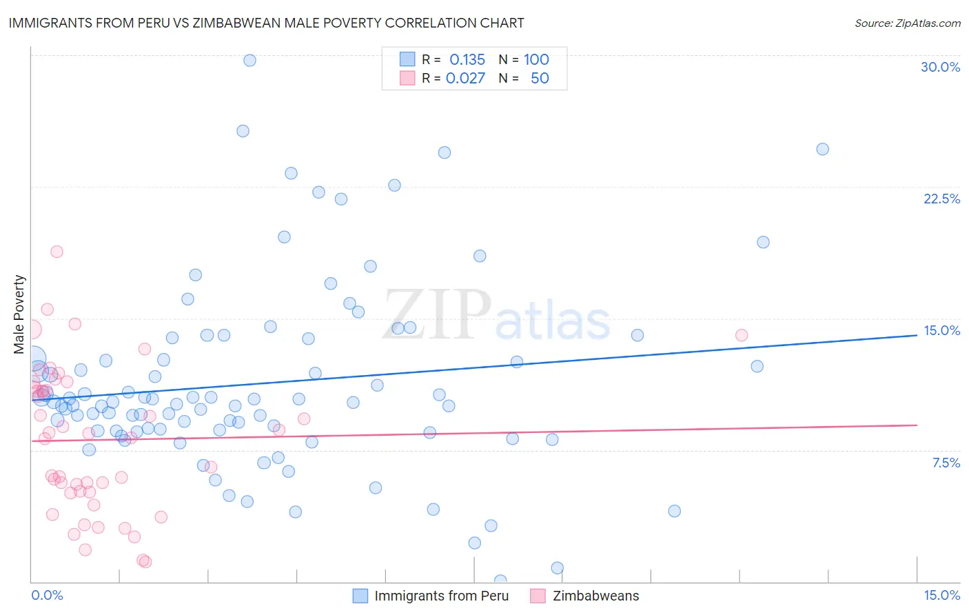 Immigrants from Peru vs Zimbabwean Male Poverty