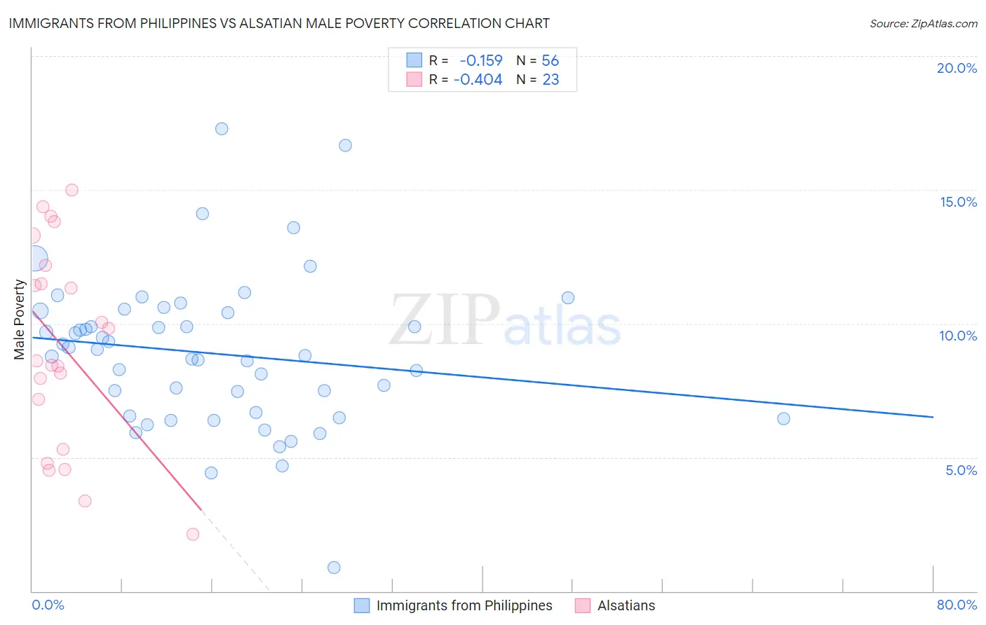 Immigrants from Philippines vs Alsatian Male Poverty