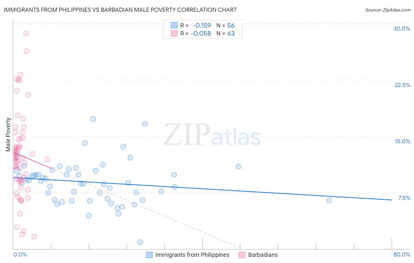 Immigrants from Philippines vs Barbadian Male Poverty
