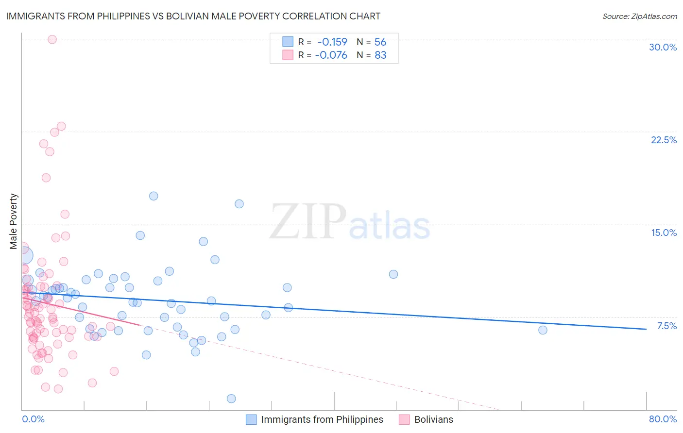 Immigrants from Philippines vs Bolivian Male Poverty