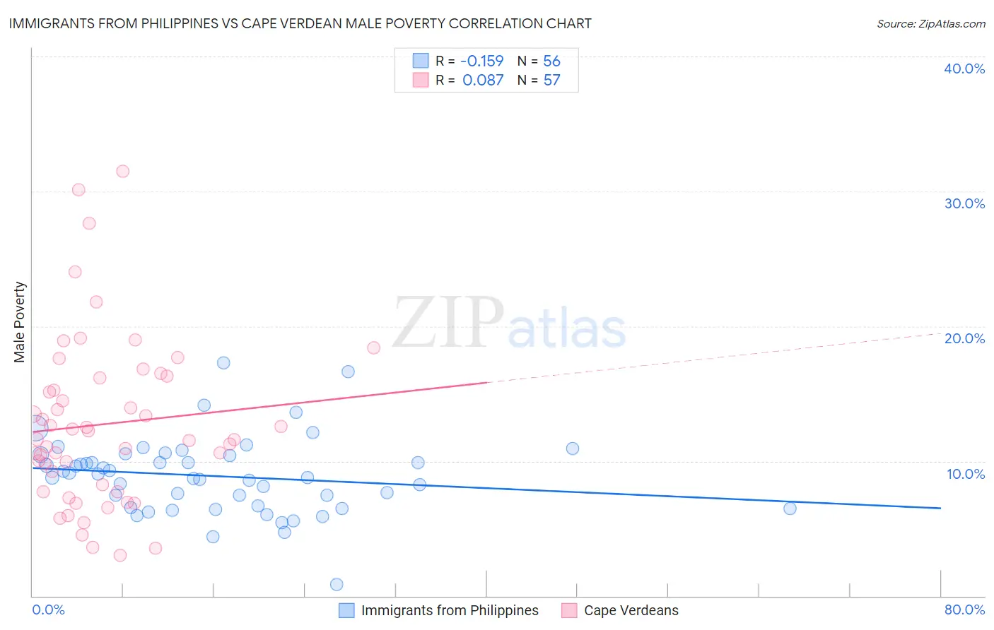 Immigrants from Philippines vs Cape Verdean Male Poverty