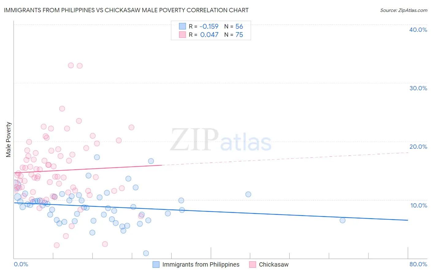 Immigrants from Philippines vs Chickasaw Male Poverty