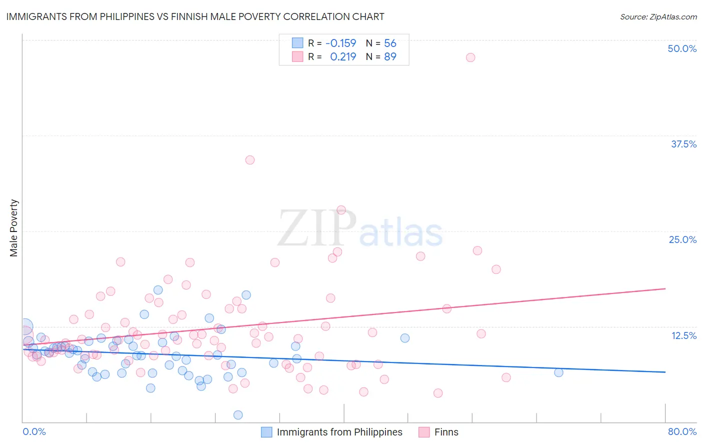 Immigrants from Philippines vs Finnish Male Poverty