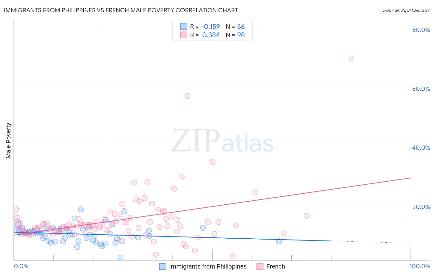 Immigrants from Philippines vs French Male Poverty