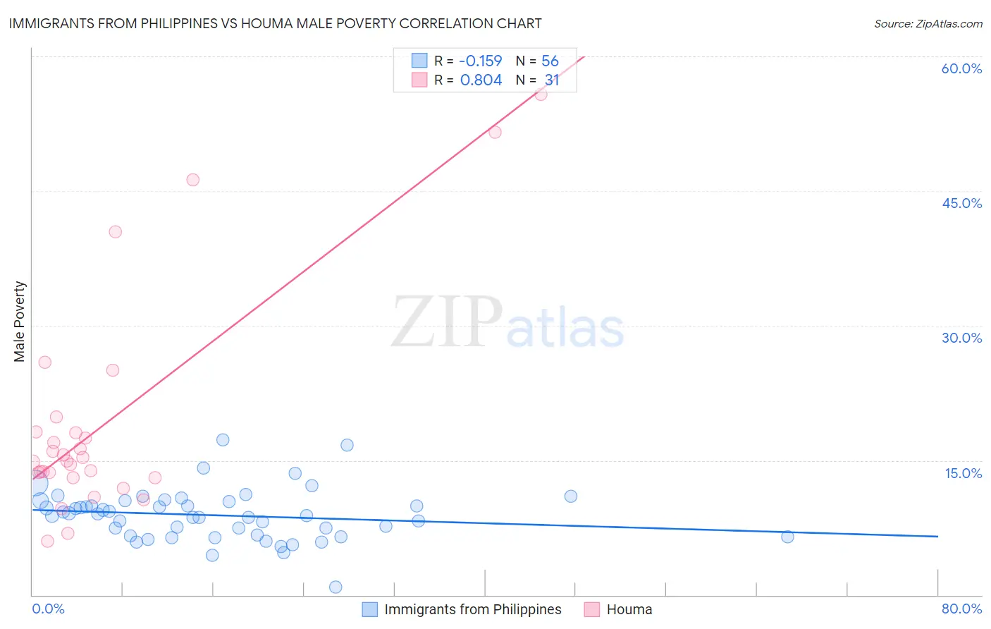 Immigrants from Philippines vs Houma Male Poverty