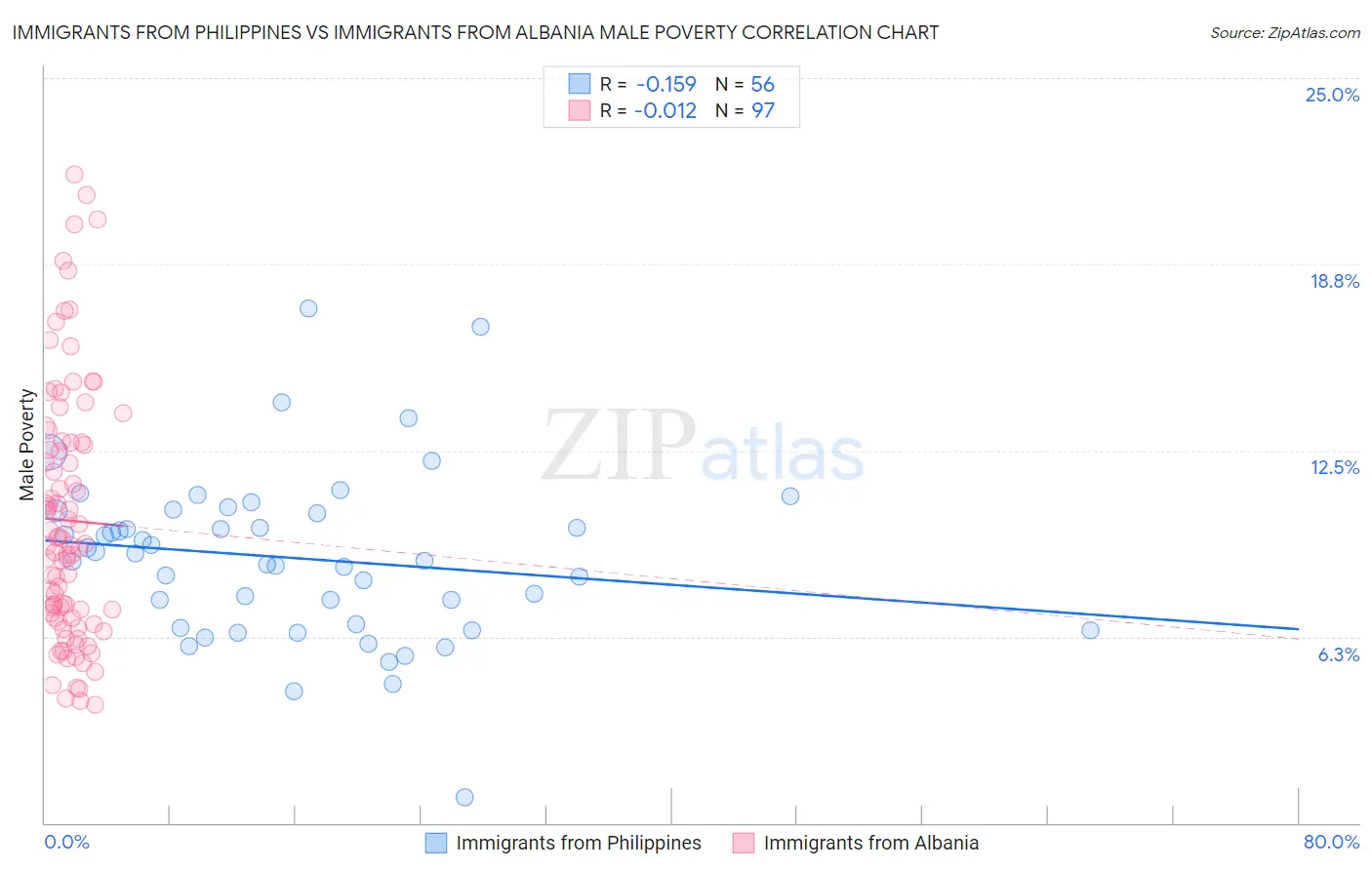 Immigrants from Philippines vs Immigrants from Albania Male Poverty