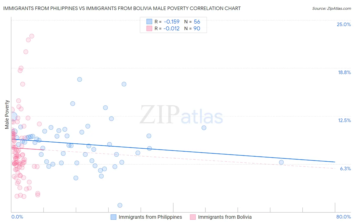 Immigrants from Philippines vs Immigrants from Bolivia Male Poverty