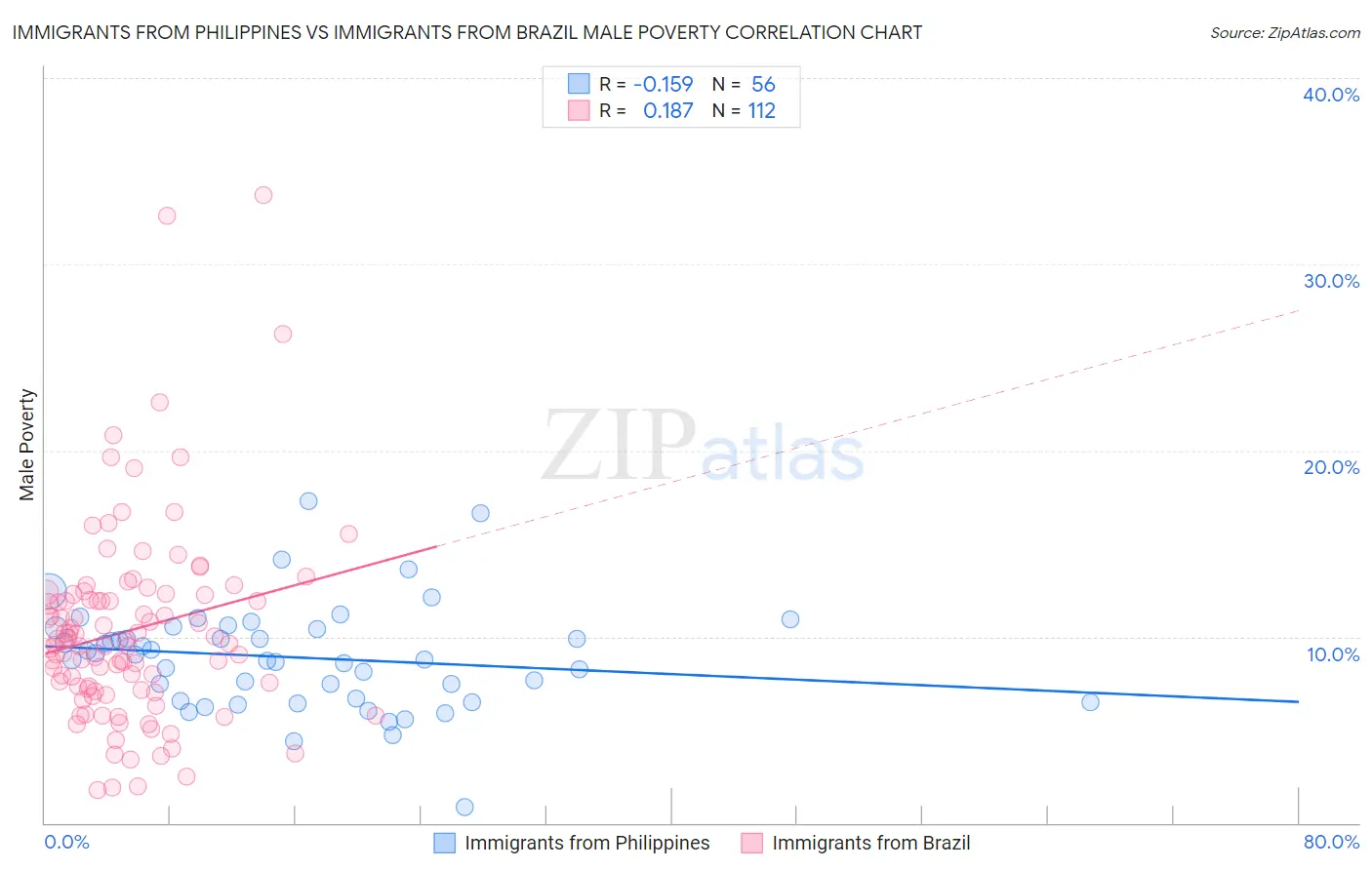 Immigrants from Philippines vs Immigrants from Brazil Male Poverty