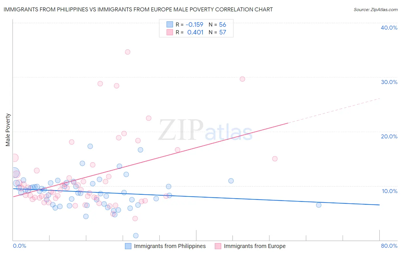Immigrants from Philippines vs Immigrants from Europe Male Poverty
