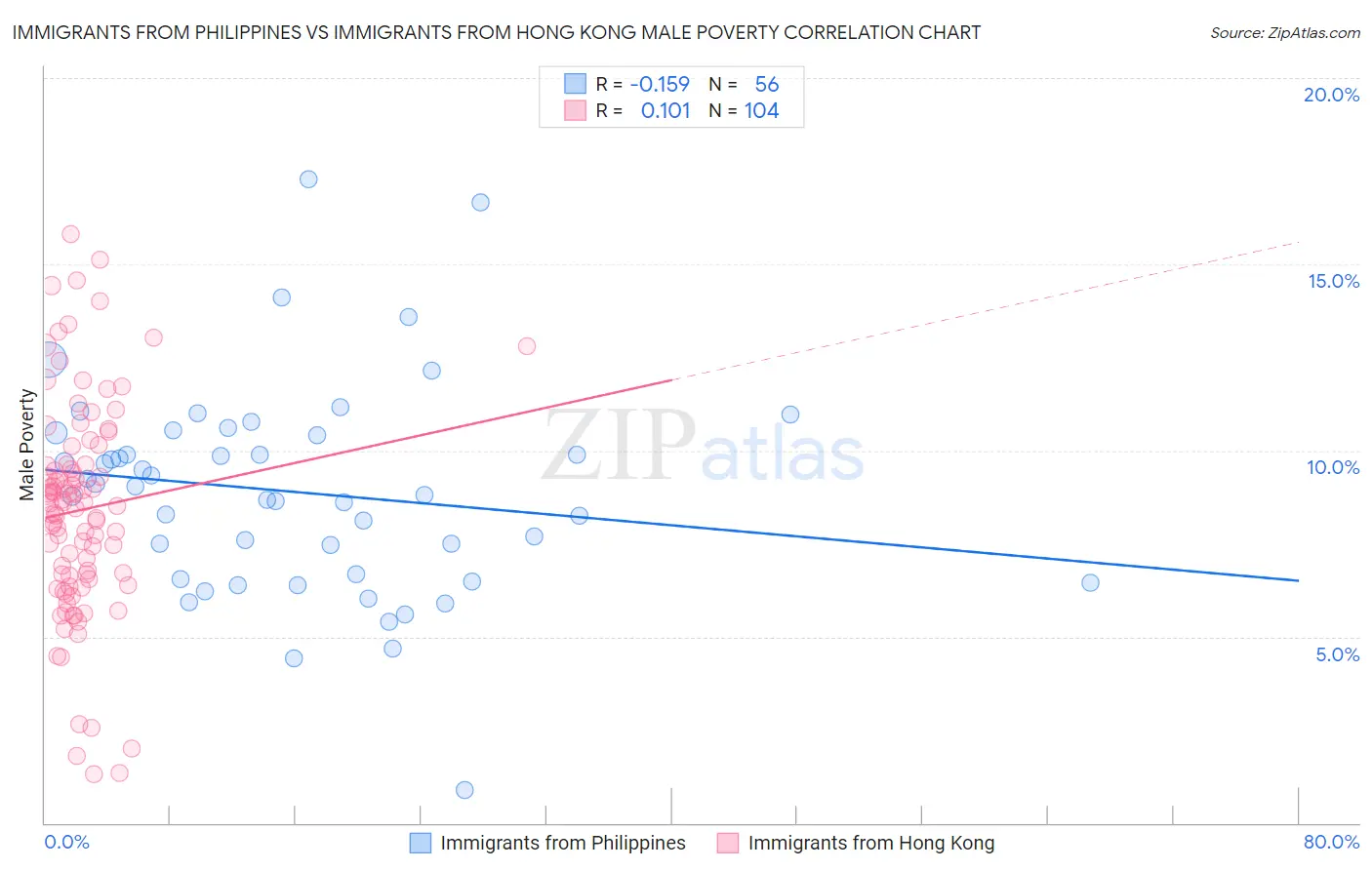 Immigrants from Philippines vs Immigrants from Hong Kong Male Poverty