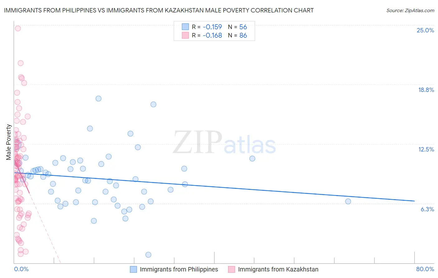 Immigrants from Philippines vs Immigrants from Kazakhstan Male Poverty