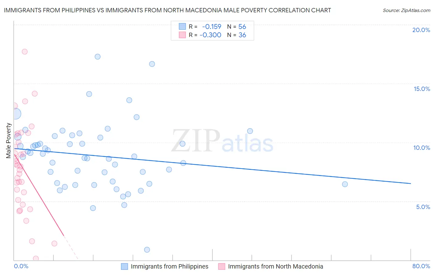 Immigrants from Philippines vs Immigrants from North Macedonia Male Poverty