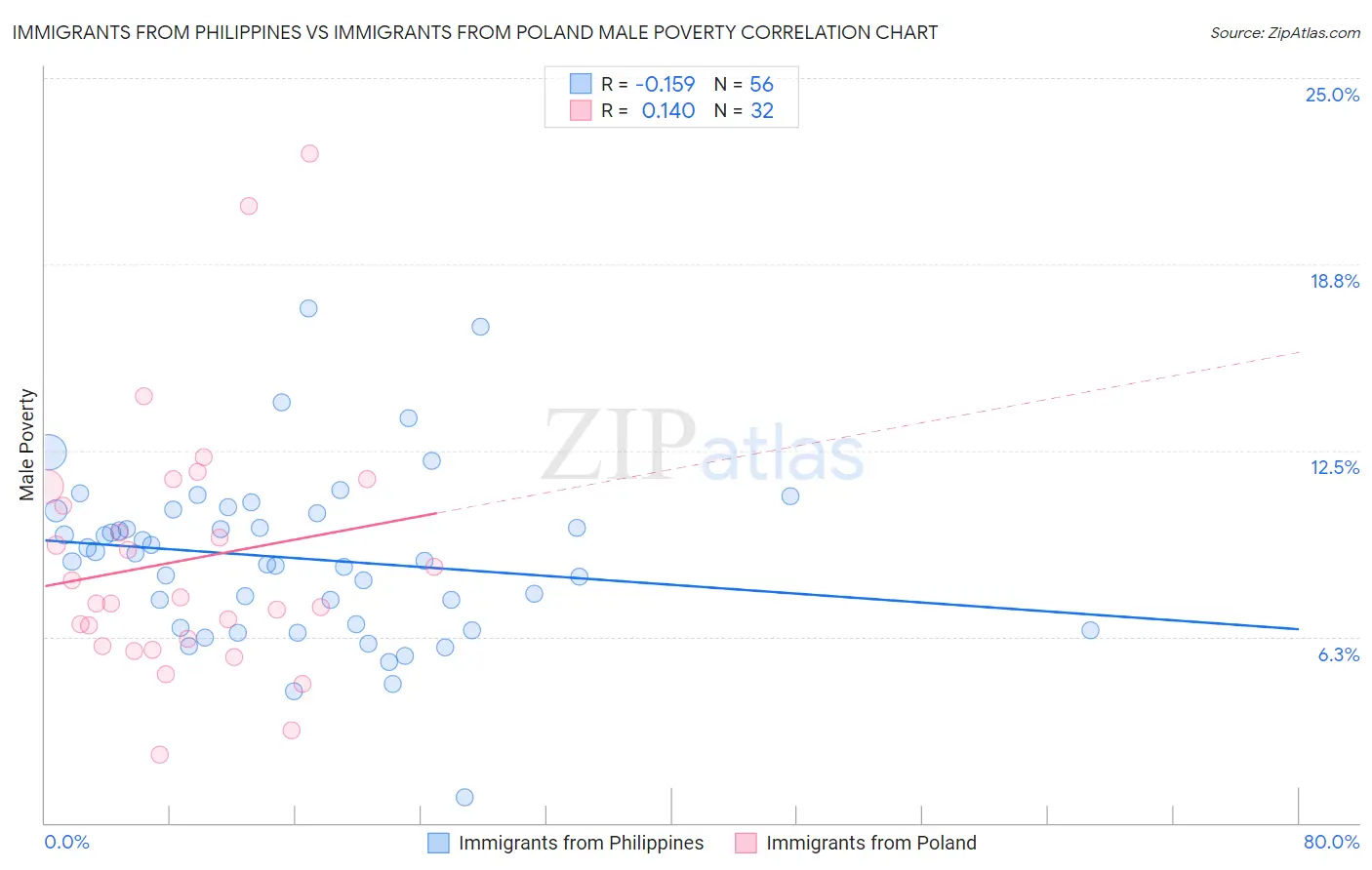 Immigrants from Philippines vs Immigrants from Poland Male Poverty