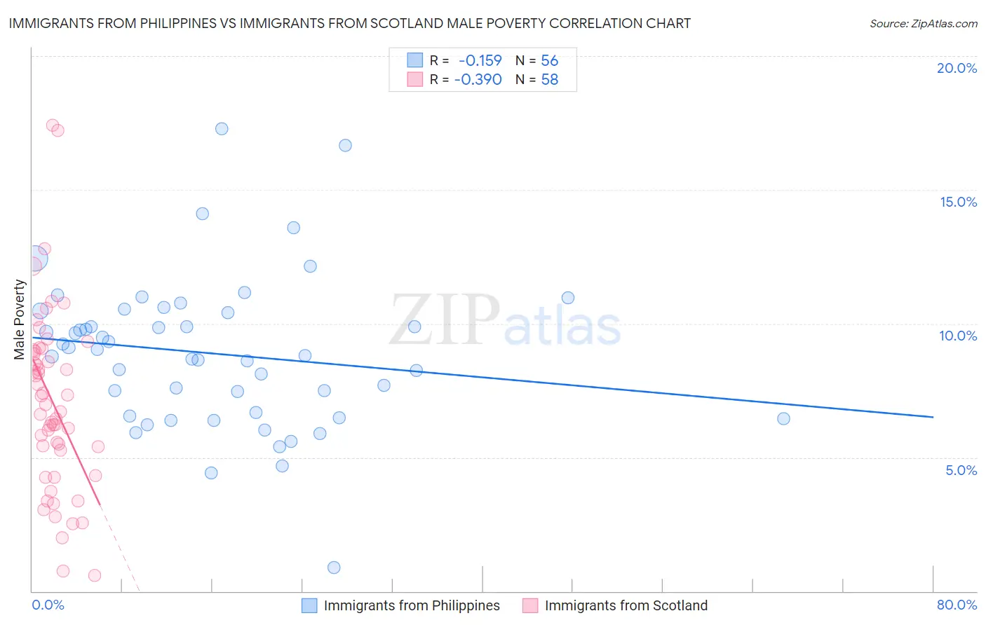 Immigrants from Philippines vs Immigrants from Scotland Male Poverty