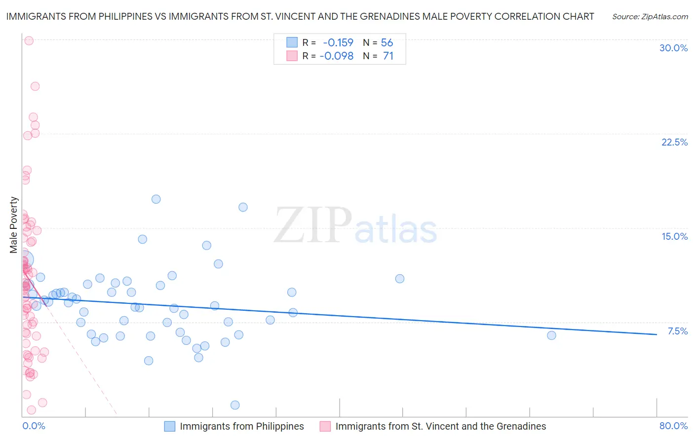 Immigrants from Philippines vs Immigrants from St. Vincent and the Grenadines Male Poverty
