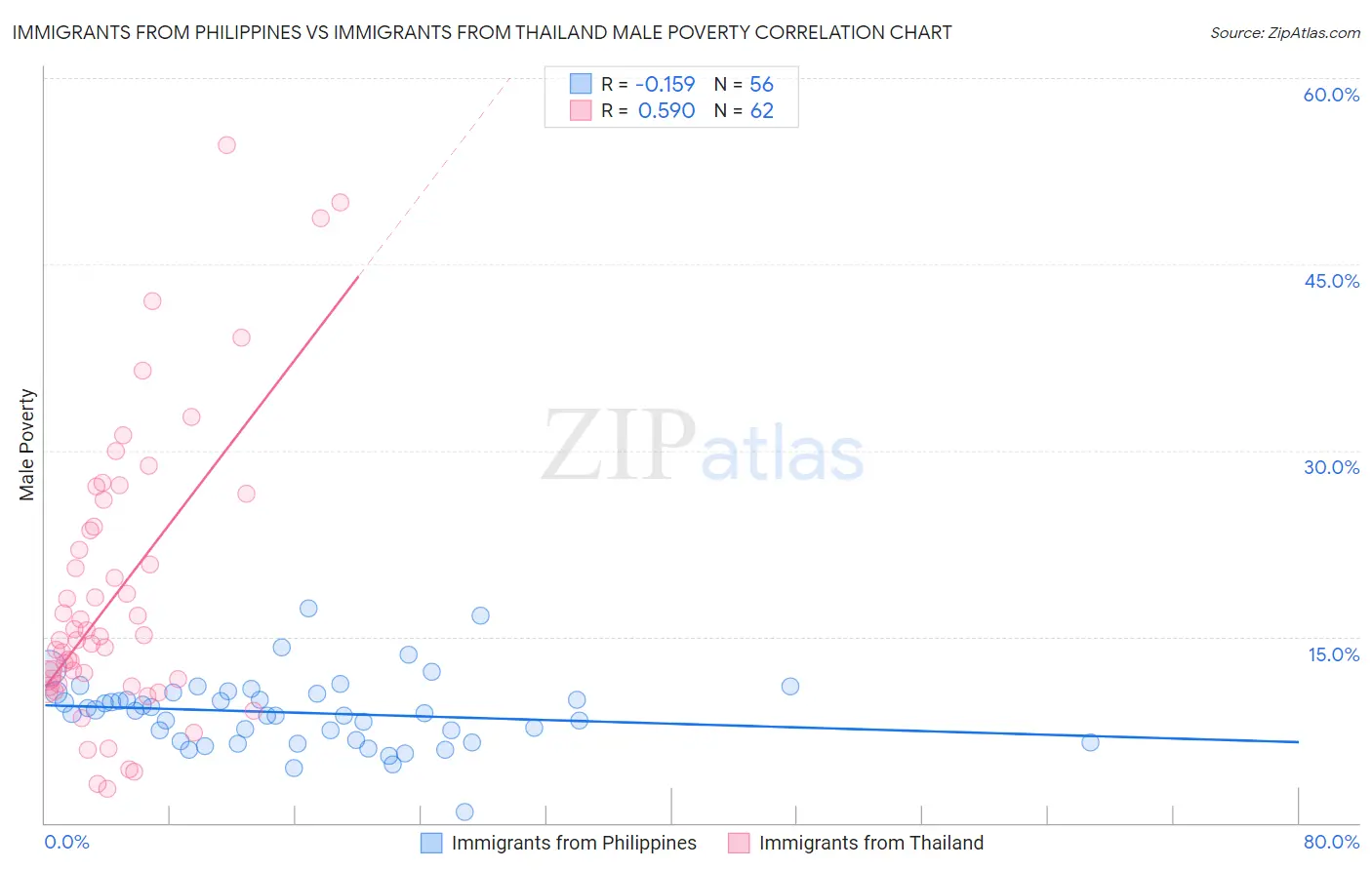 Immigrants from Philippines vs Immigrants from Thailand Male Poverty