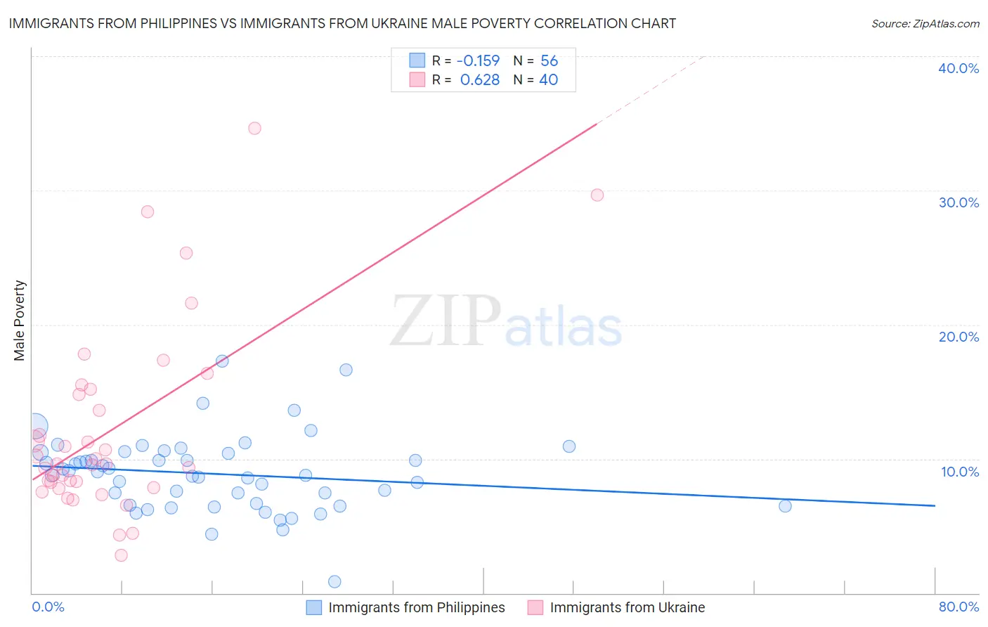 Immigrants from Philippines vs Immigrants from Ukraine Male Poverty