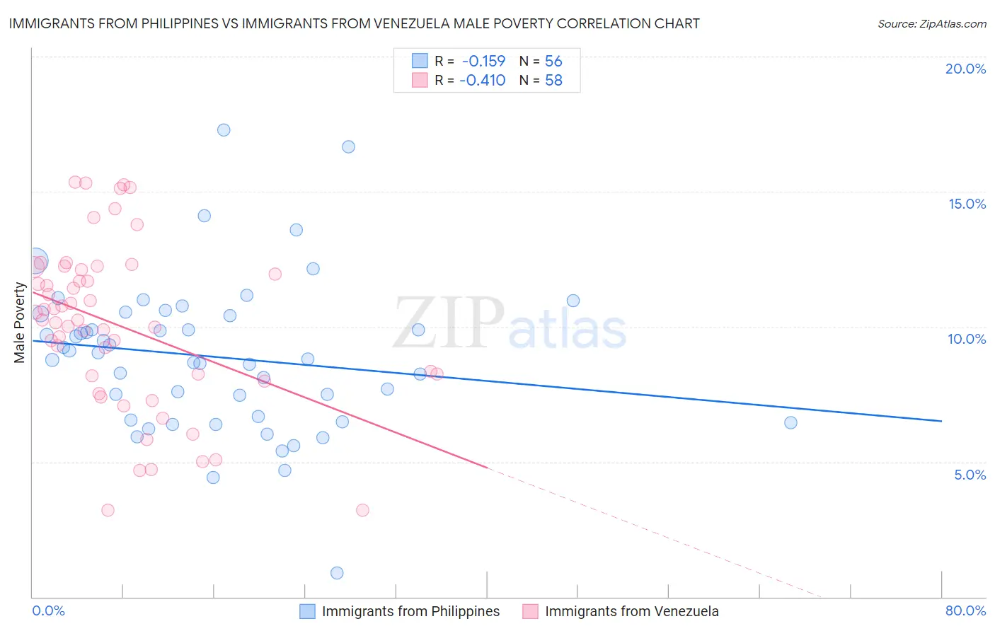 Immigrants from Philippines vs Immigrants from Venezuela Male Poverty