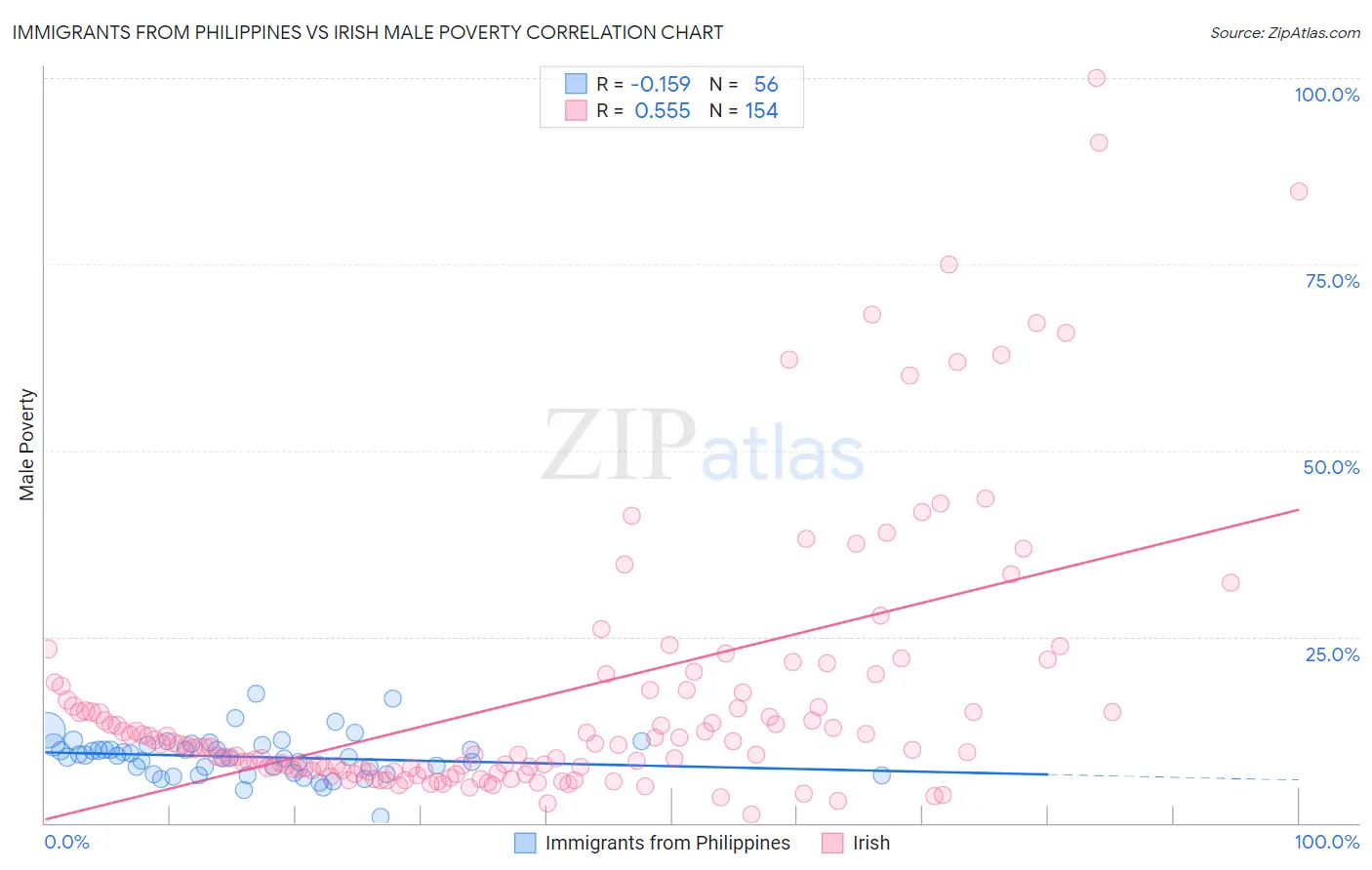 Immigrants from Philippines vs Irish Male Poverty