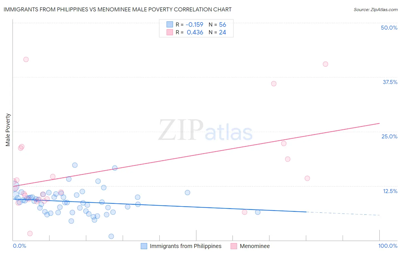 Immigrants from Philippines vs Menominee Male Poverty