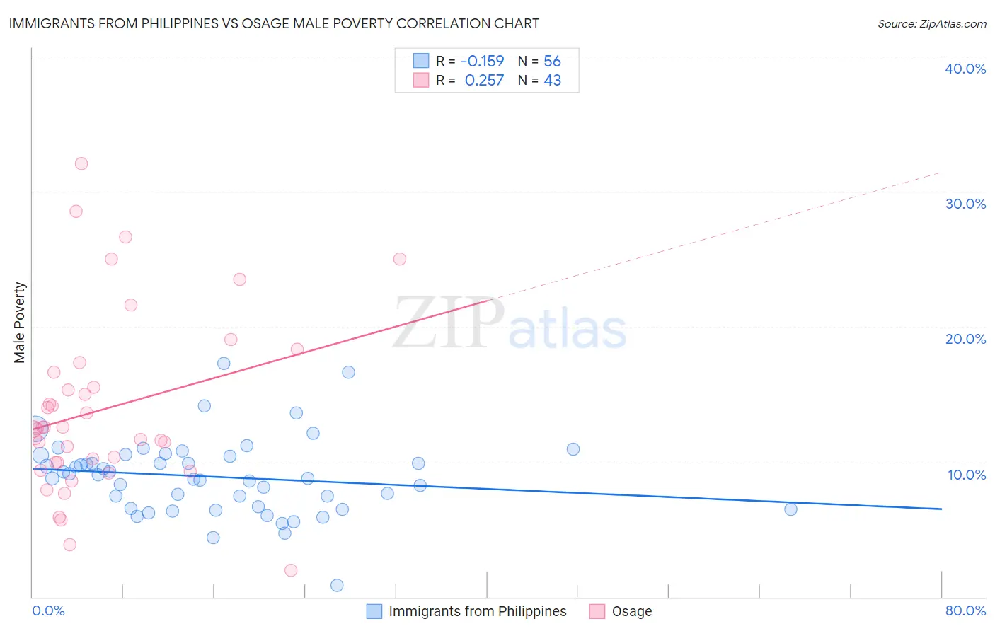 Immigrants from Philippines vs Osage Male Poverty