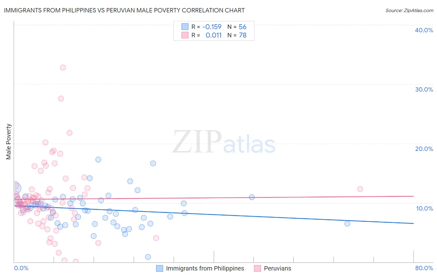 Immigrants from Philippines vs Peruvian Male Poverty