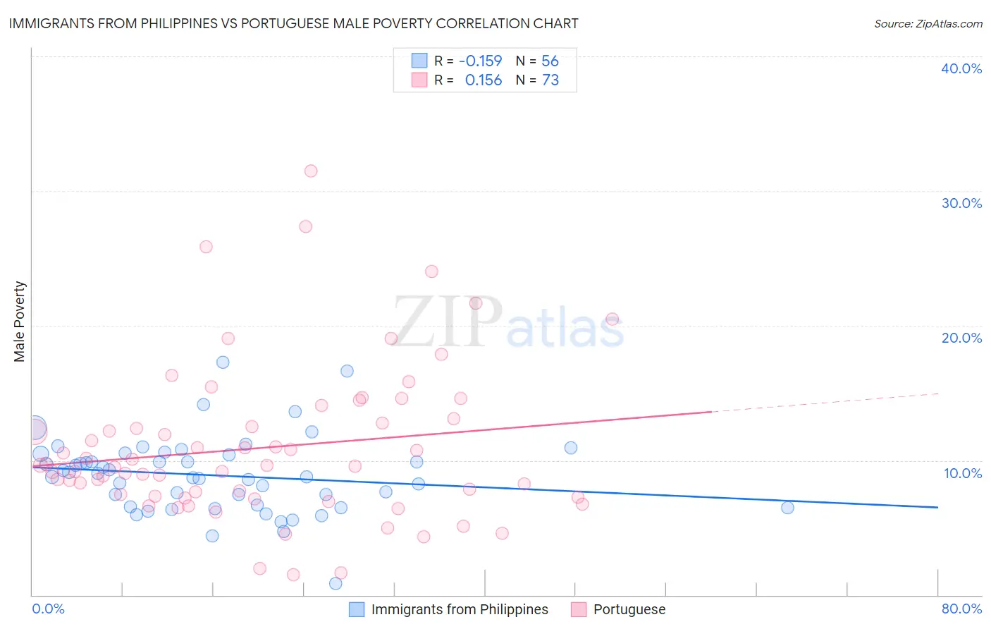 Immigrants from Philippines vs Portuguese Male Poverty