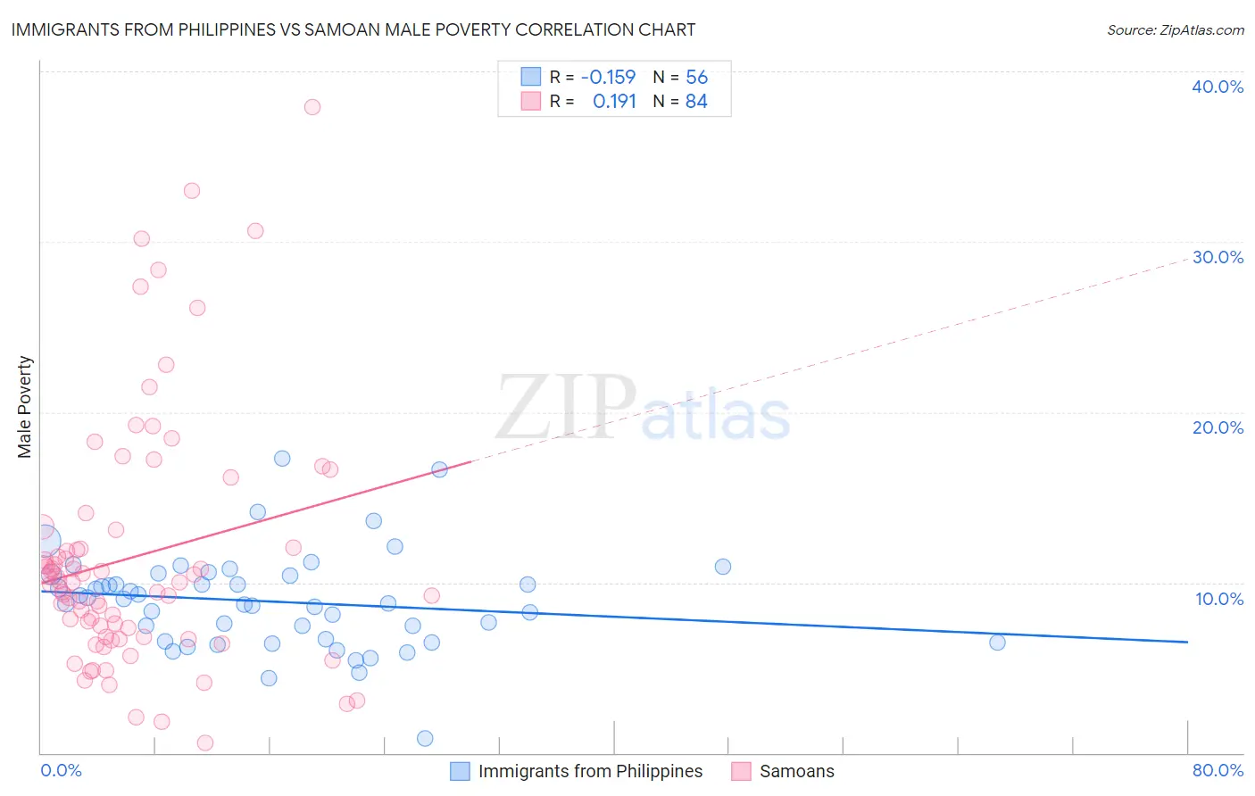 Immigrants from Philippines vs Samoan Male Poverty