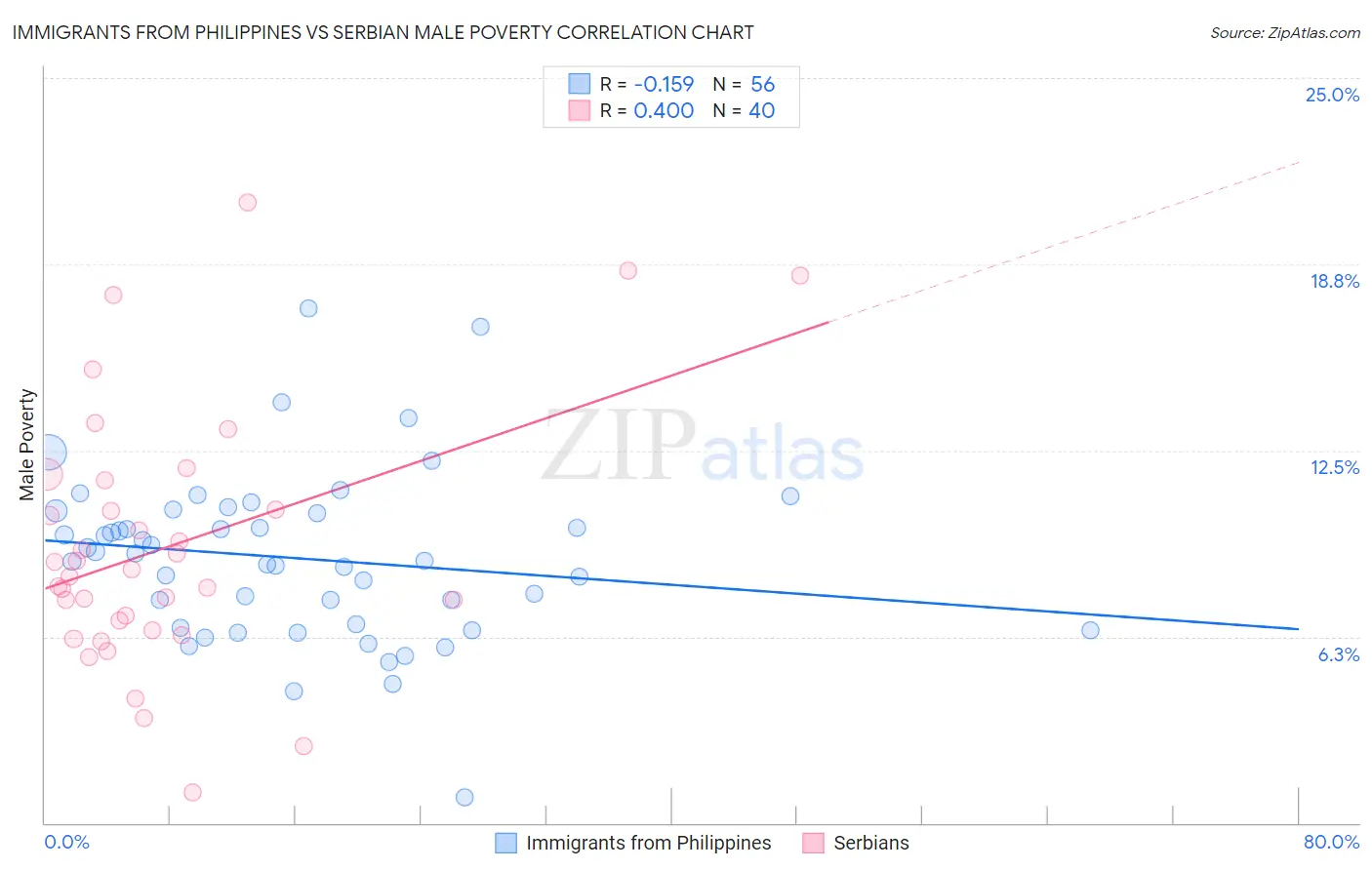 Immigrants from Philippines vs Serbian Male Poverty