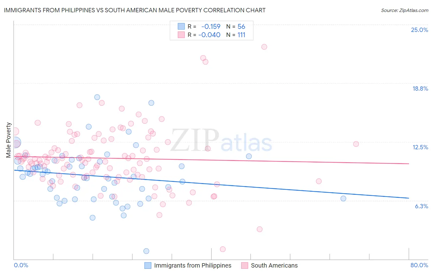 Immigrants from Philippines vs South American Male Poverty